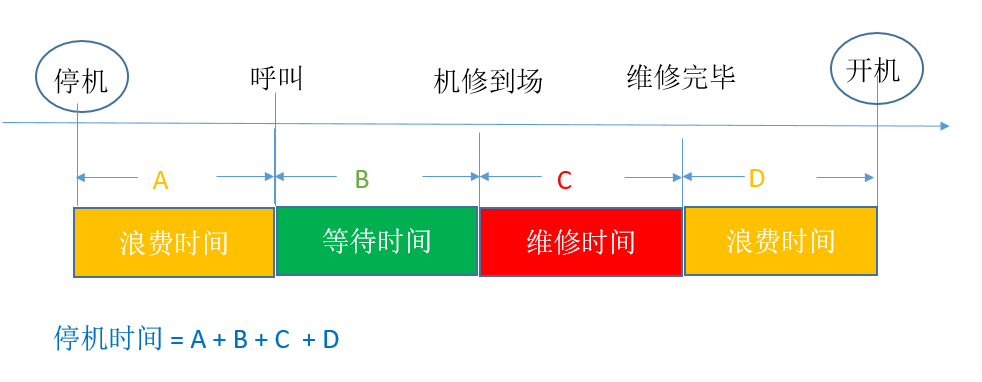 停機時間計算