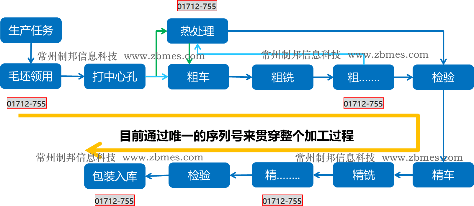 軋輥流程圖